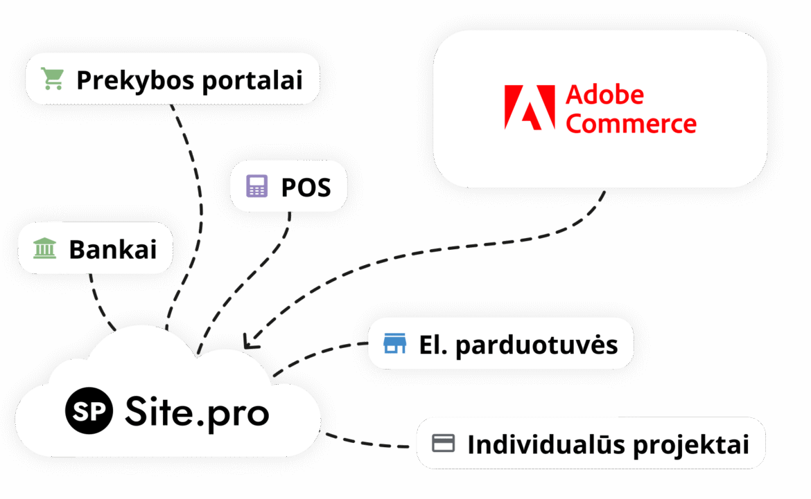 Magento el. parduotuvė su Site.pro — visi procesai vienoje vietoje